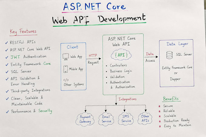 develop secure asp net core web API and rest API