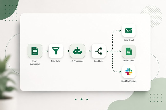 automate your business processes with ai, apis, and smart integrations