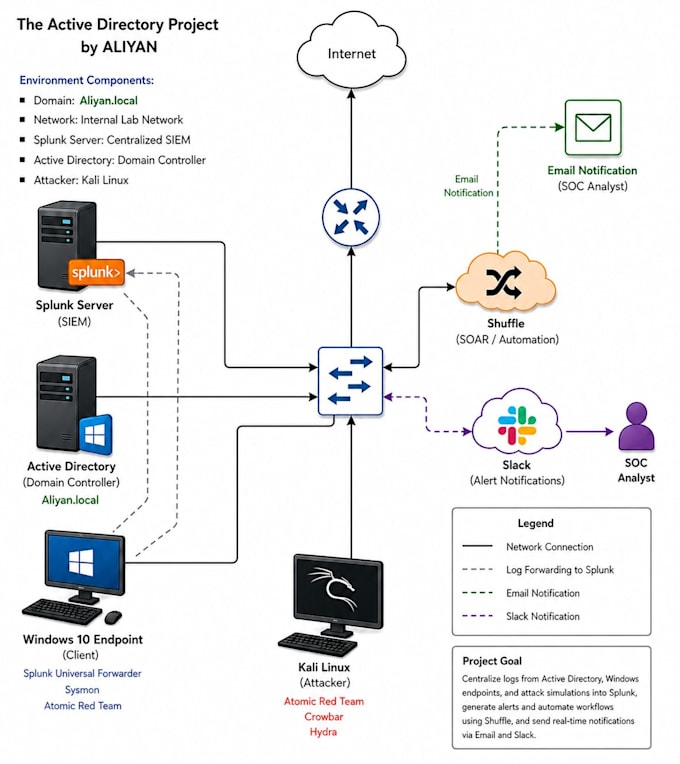 build a complete soc siem lab with active directory sysmon and soar
