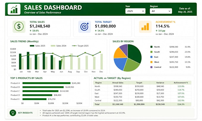 create an excel sales dashboard and visualization report