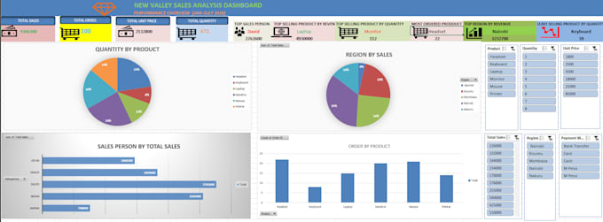 create a professional excel or power bi dashboard