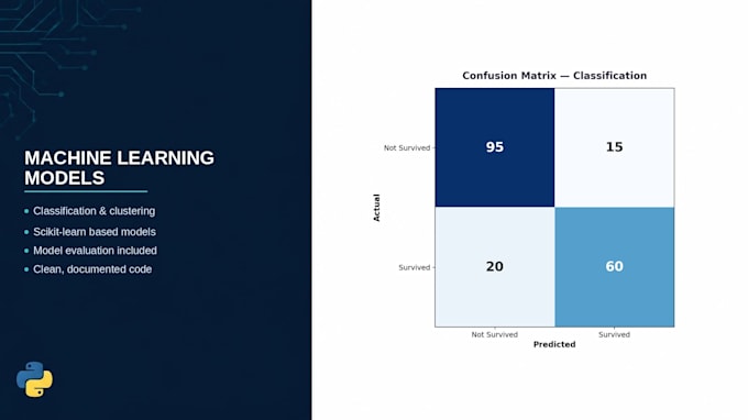 build ml classification and clustering models in python