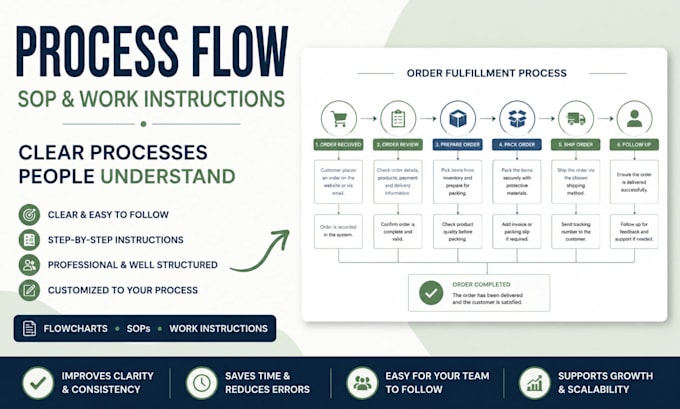 create a clear process flow, sop or work instruction