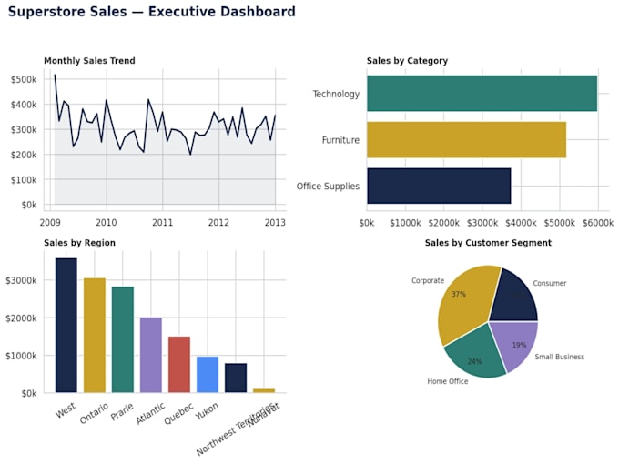 do data analysis and dashboard visualization