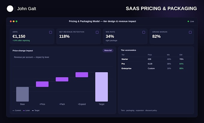 build a saas pricing and packaging model with clear revenue impact