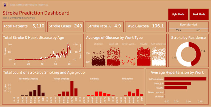 create interactive tableau dashboards and healthcare data visualizations