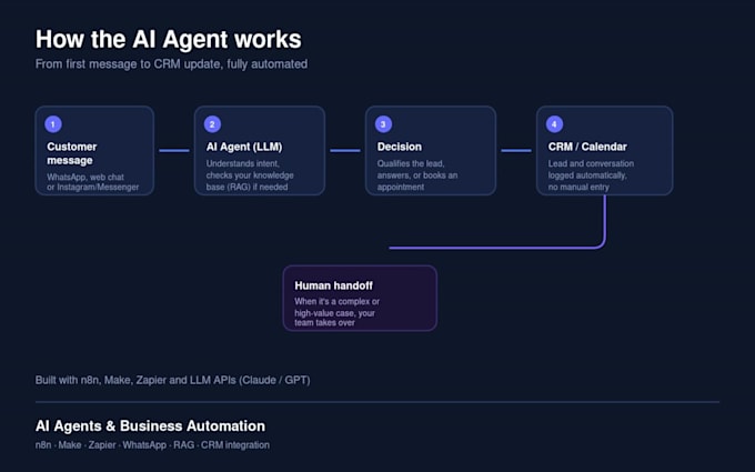 ai automation workflows and agents