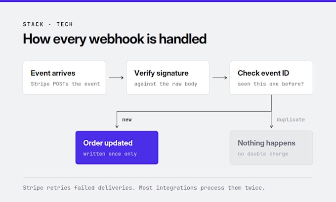 integrate stripe payments into your web app or website with secure webhooks