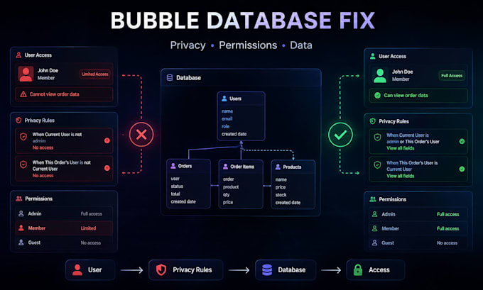 troubleshoot bubble database and privacy rules, permissions and data issues