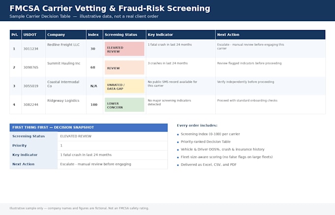 screen carriers for fraud risk using fmcsa data