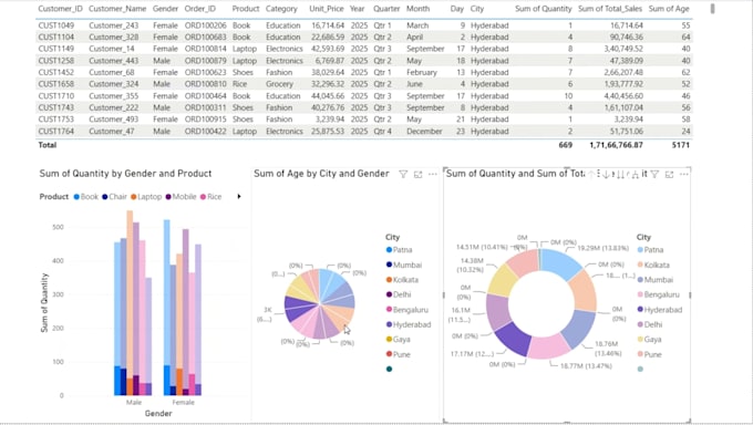 be your expert data analyst in power bi, sql, and python