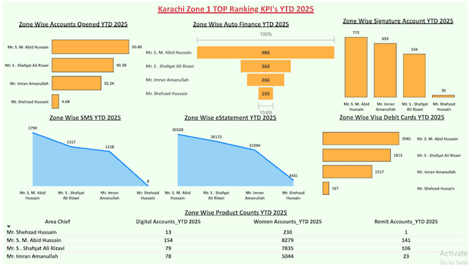create excel dashboard mis reporting and tracking
