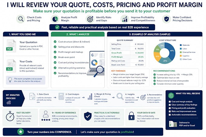 review your quote, costs, pricing and profit margin