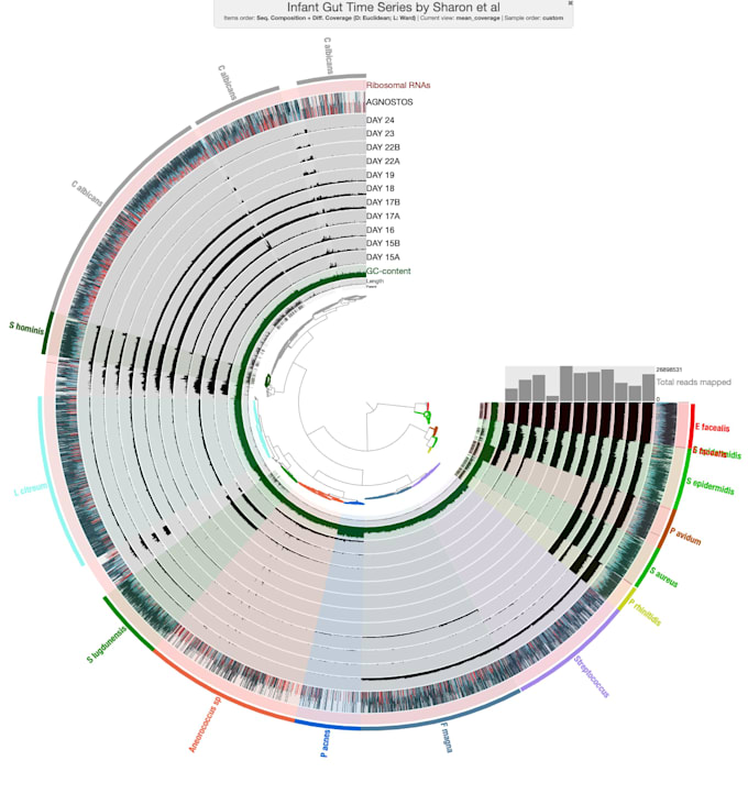 perform bioinformatics, ngs, data analysis, and statistical modeling