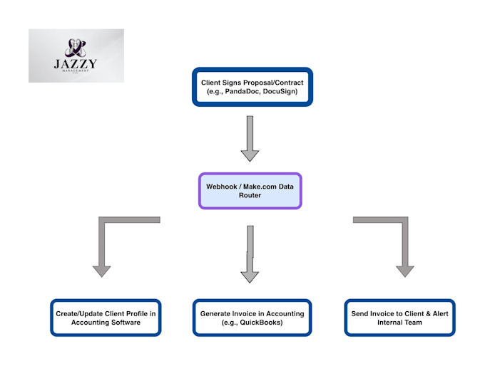 automate pandadoc or docusign to quickbooks or xero