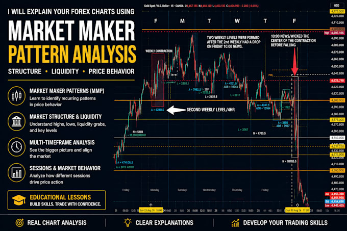 teach you forex market maker patterns and technical analysis
