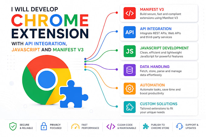 develop chrome extension with api integration, javascript and manifest v3