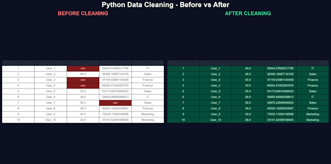 clean and format your data using python pandas