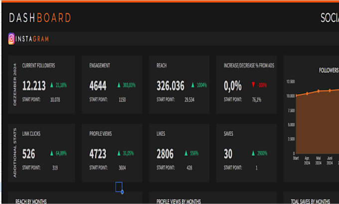 do social media management with performance tracking dashboard