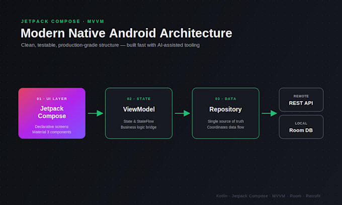 build a modern native android app using jetpack compose