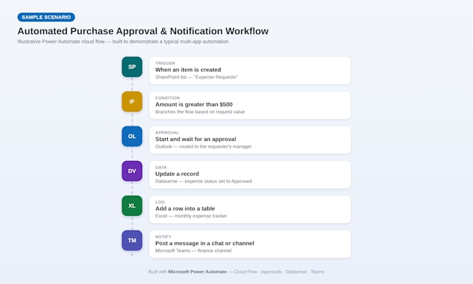 build and automate workflows using microsoft power automate