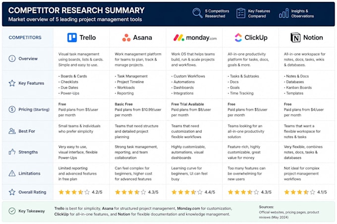do detailed company and competitor research