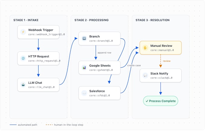 map your business process to a agentic workflow