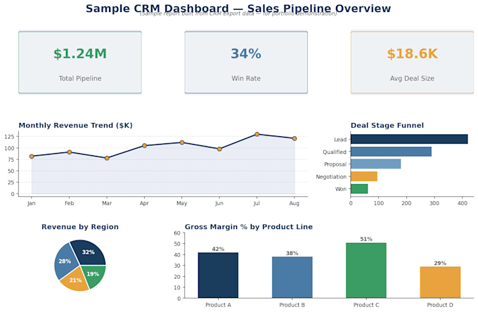 build excel reports, dashboards and CRM data sheets