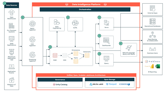 build end to end data pipelines and etl workflows