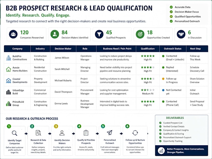 do b2b lead generation and qualified prospect research
