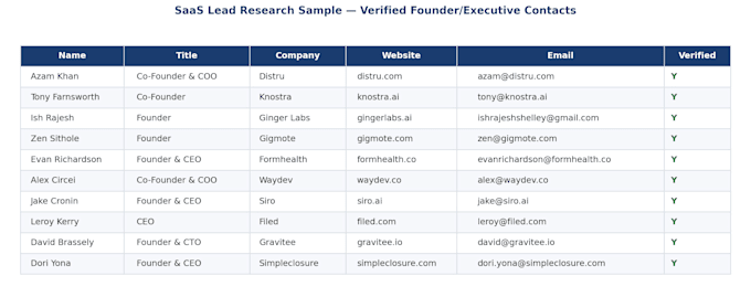 find and verify saas and tech company leads with emails