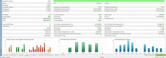 ode your custom mql4 mql5 expert advisor or indicator
