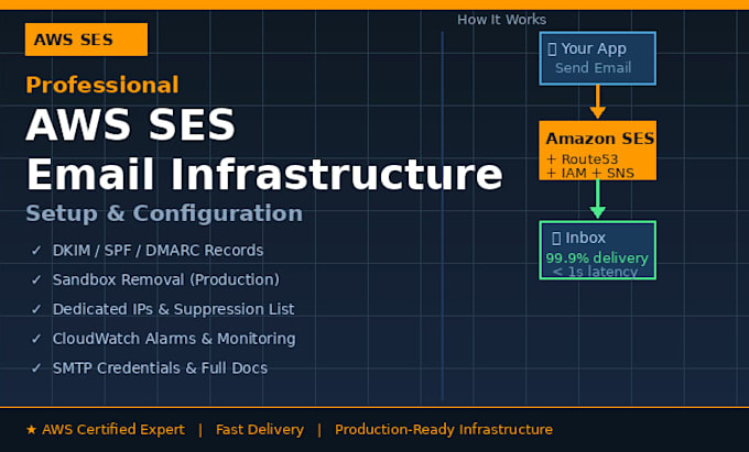 set up professional AWS ses email infrastructure