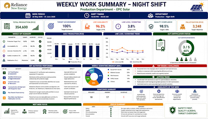 create a professional excel dashboard with charts, kpis and data analysis