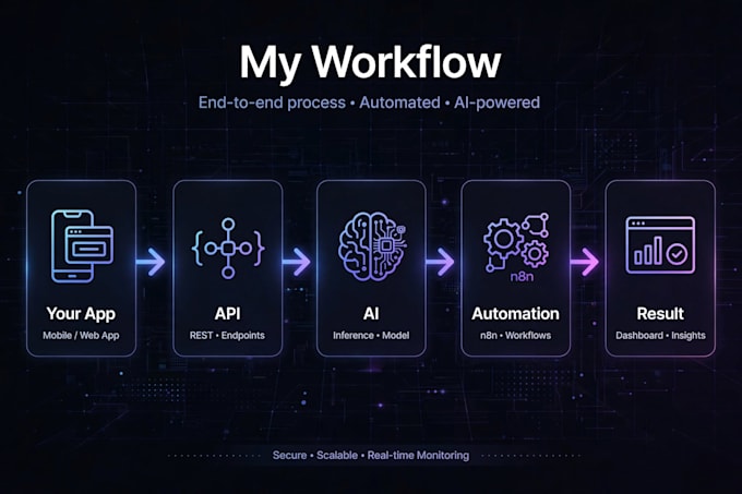 build an ai automation tool using python, apis, n8n and ai