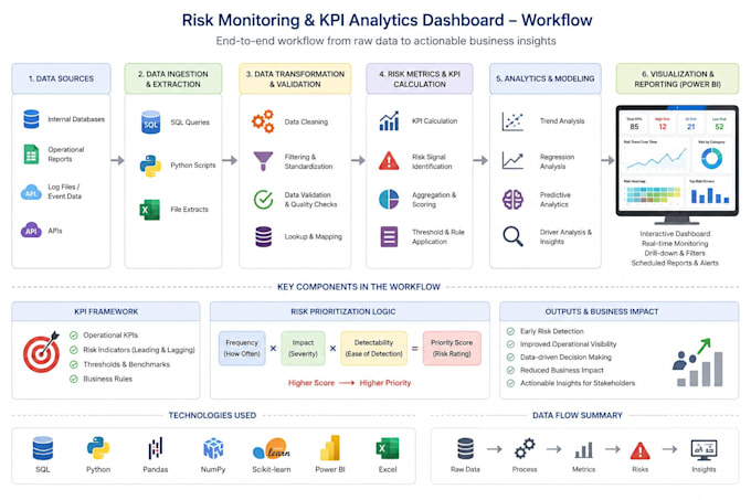 build predictive analytics and machine learning models