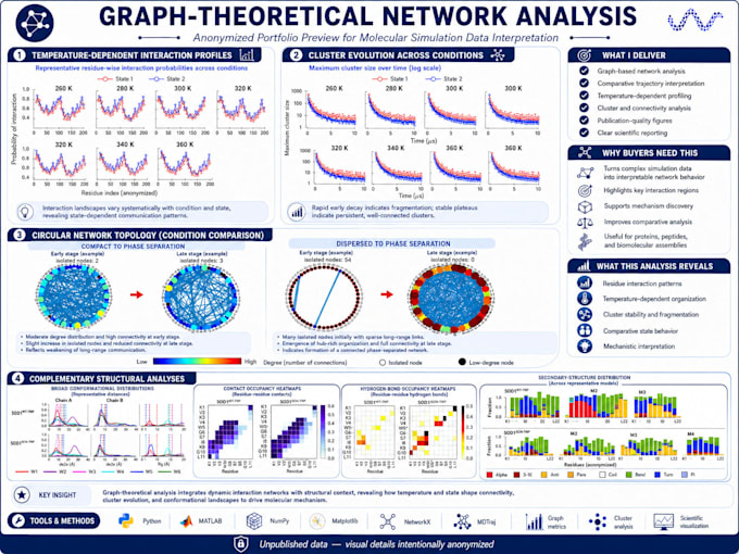 perform MD simulations, molecular docking and data analysis