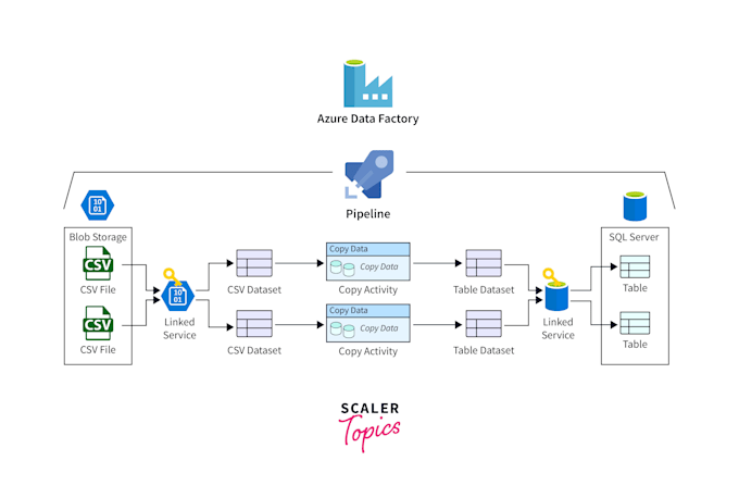 develop etl pipeline using azure data factory and databricks
