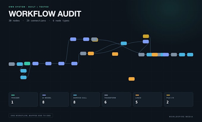 audit your workflow and tell you what to automate