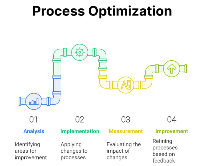optimize processes using lean sixsigma methodology
