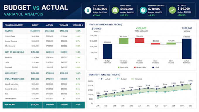 create a budget vs actual variance report and dashboard