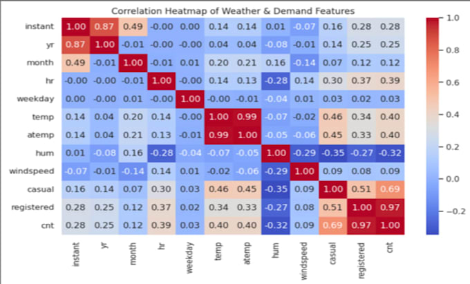 do python data science, machine learning, and predictive modeling
