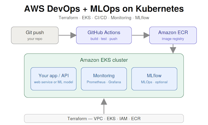 build AWS infrastructure devops cicd kubernetes and mlops