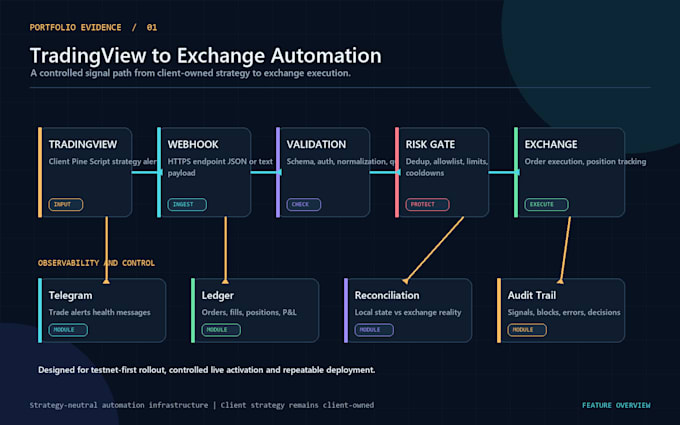 build a secure tradingview webhook trading automation bot