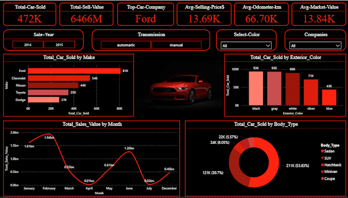 create interactive power bi dashboards for business analytics