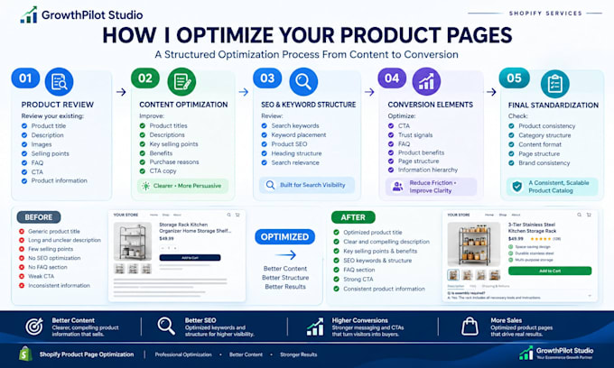 optimize your shopify product pages for SEO and conversions