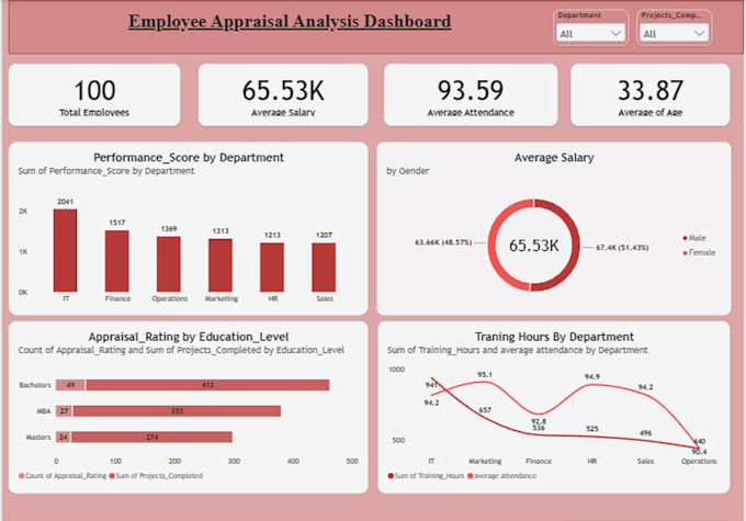 do dashboard in powerbi,tableau,excel