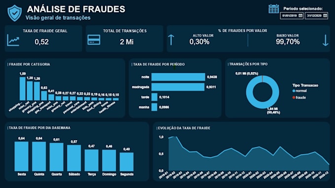 build an interactive power bi dashboard with dax