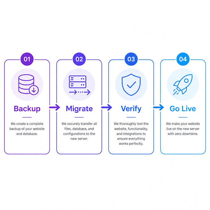migrate your website server and database with zero downtime