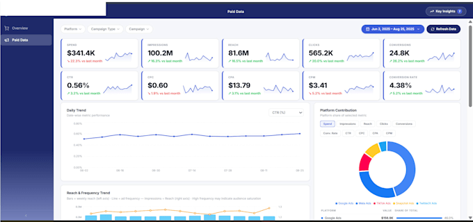 create a marketing analytics dashboard for google meta tiktok snapchat etc